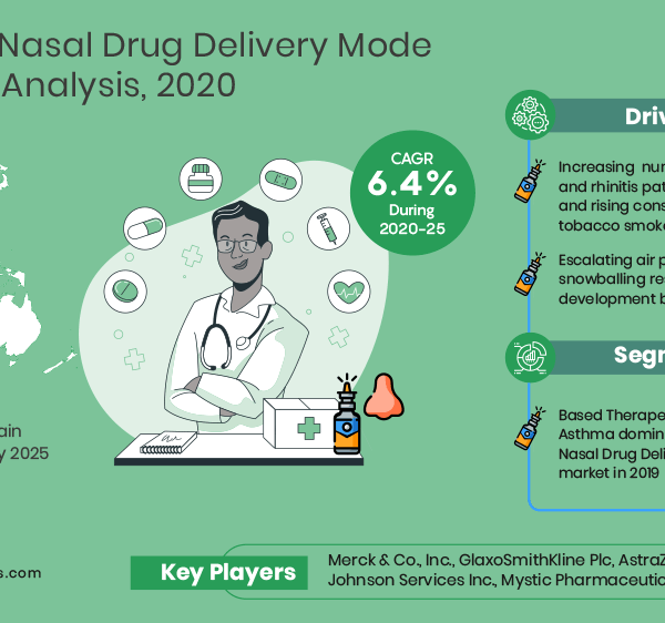 Global Nasal Drug Delivery Mode Market