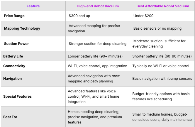 High-End vs. Cheap Models
